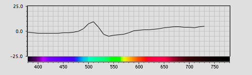 Spectra graph