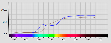 Spectra graph