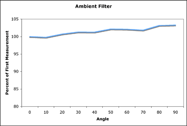 Chart: Percentage of First Measurement vs. Angle